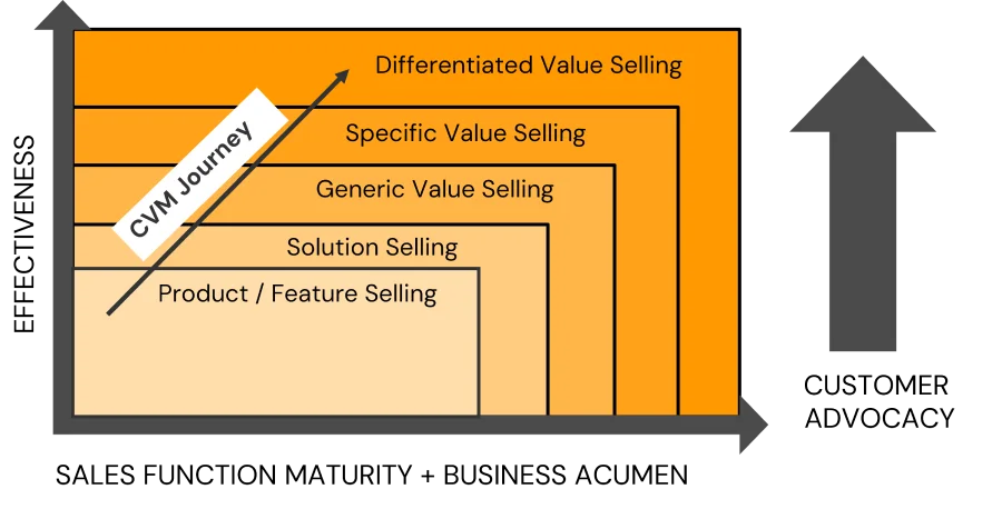 Benefits of Value Selling